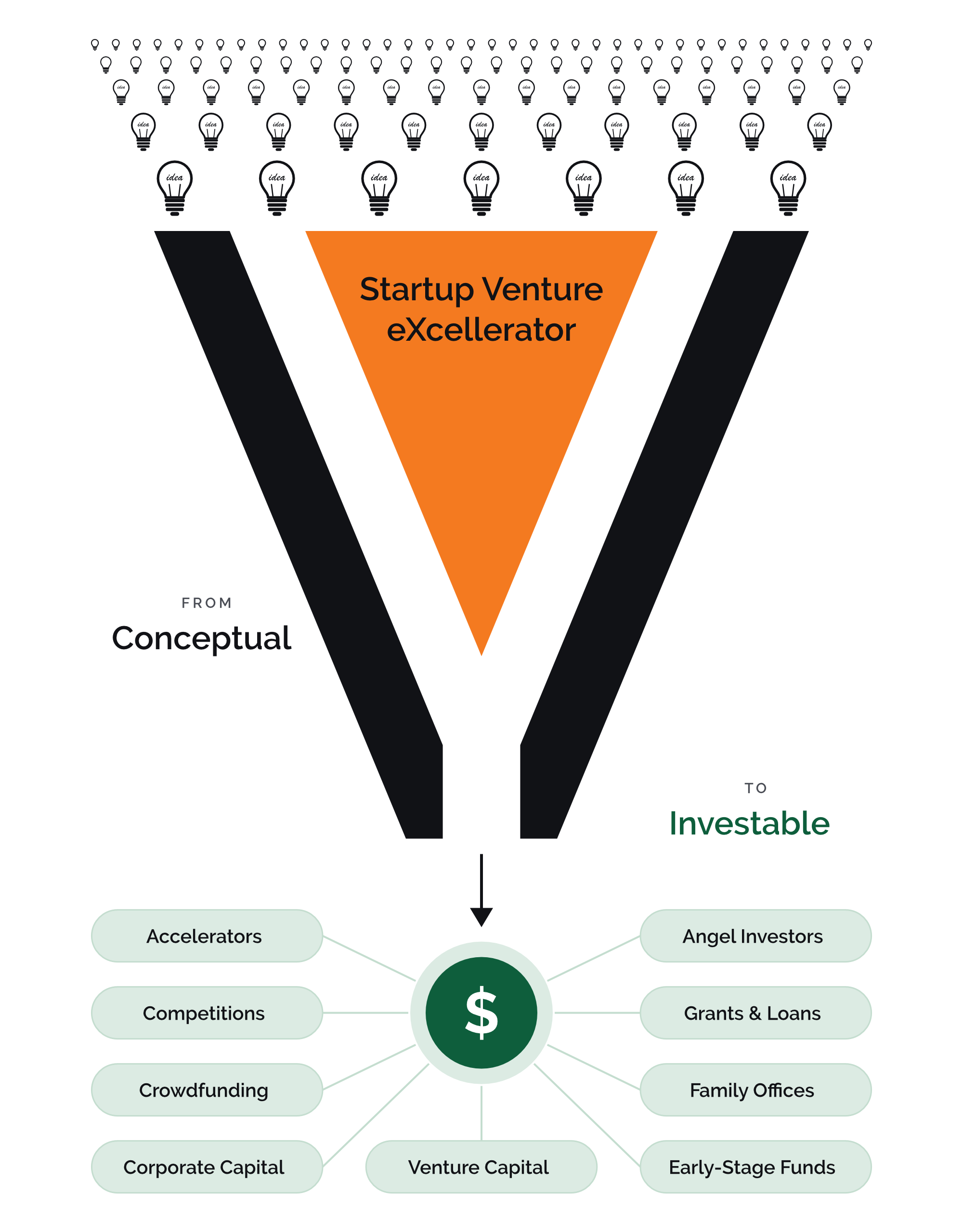 Startup Venture eXcellerator funnel: startup ideas go from conceptual to investable, connecting to accelerators, competitions, crowdfunding, corporate capital, venture capital, angel investors, grants and loans, family offices and early-stage funds.